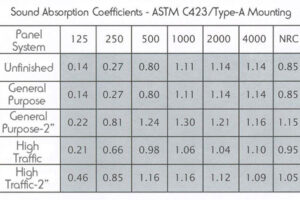 Sound Absorption Coefficients for Schema